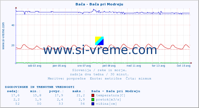 POVPREČJE :: Bača - Bača pri Modreju :: temperatura | pretok | višina :: zadnja dva tedna / 30 minut.