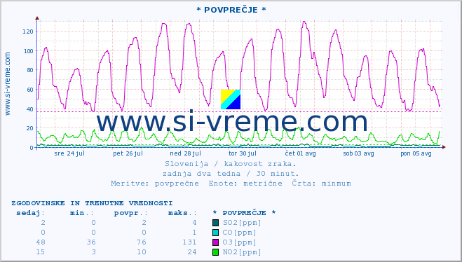 POVPREČJE :: * POVPREČJE * :: SO2 | CO | O3 | NO2 :: zadnja dva tedna / 30 minut.