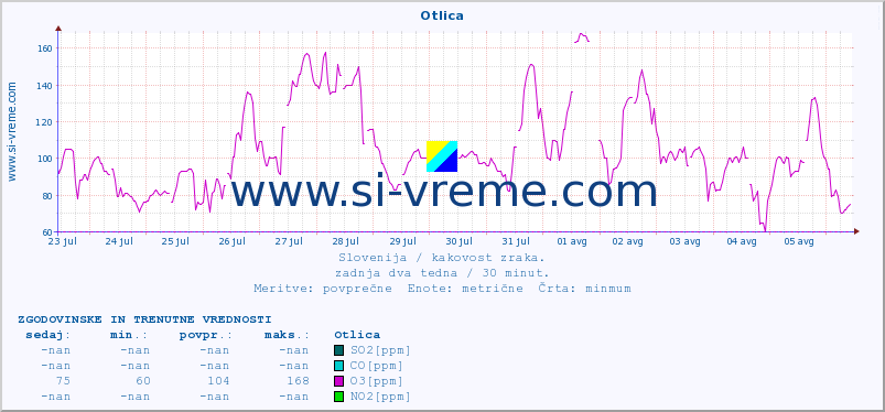 POVPREČJE :: Otlica :: SO2 | CO | O3 | NO2 :: zadnja dva tedna / 30 minut.