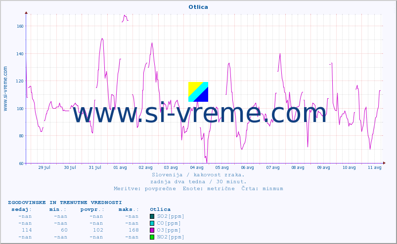 POVPREČJE :: Otlica :: SO2 | CO | O3 | NO2 :: zadnja dva tedna / 30 minut.