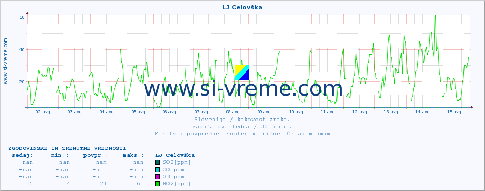 POVPREČJE :: LJ Celovška :: SO2 | CO | O3 | NO2 :: zadnja dva tedna / 30 minut.