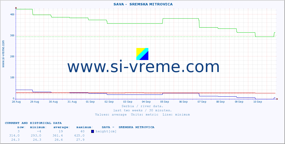  ::  SAVA -  SREMSKA MITROVICA :: height |  |  :: last two weeks / 30 minutes.