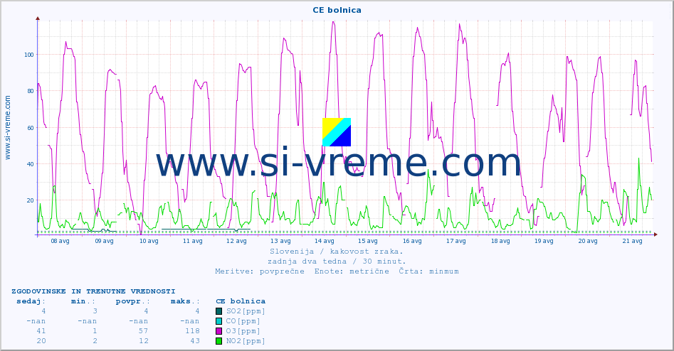 POVPREČJE :: CE bolnica :: SO2 | CO | O3 | NO2 :: zadnja dva tedna / 30 minut.