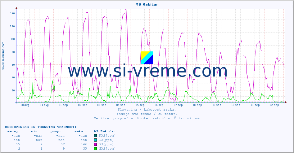 POVPREČJE :: MS Rakičan :: SO2 | CO | O3 | NO2 :: zadnja dva tedna / 30 minut.