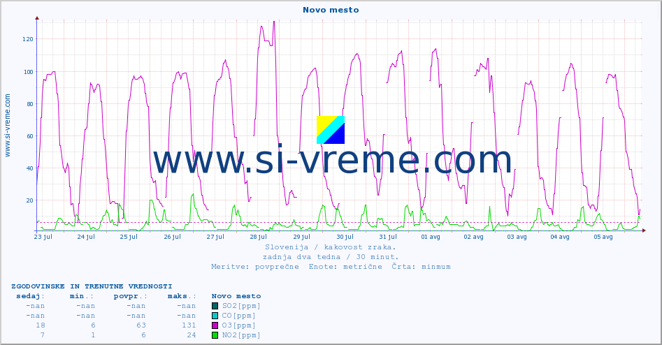 POVPREČJE :: Novo mesto :: SO2 | CO | O3 | NO2 :: zadnja dva tedna / 30 minut.
