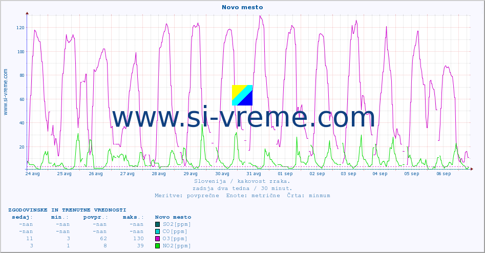 POVPREČJE :: Novo mesto :: SO2 | CO | O3 | NO2 :: zadnja dva tedna / 30 minut.