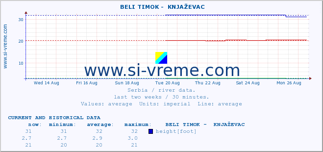  ::  BELI TIMOK -  KNJAŽEVAC :: height |  |  :: last two weeks / 30 minutes.