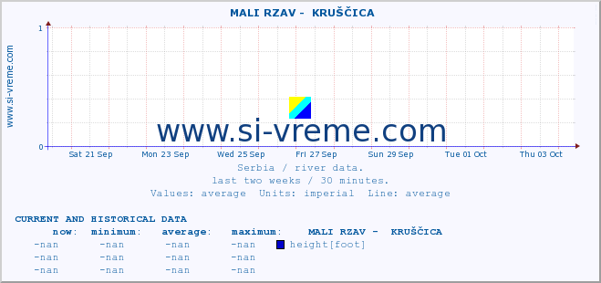  ::  MALI RZAV -  KRUŠČICA :: height |  |  :: last two weeks / 30 minutes.