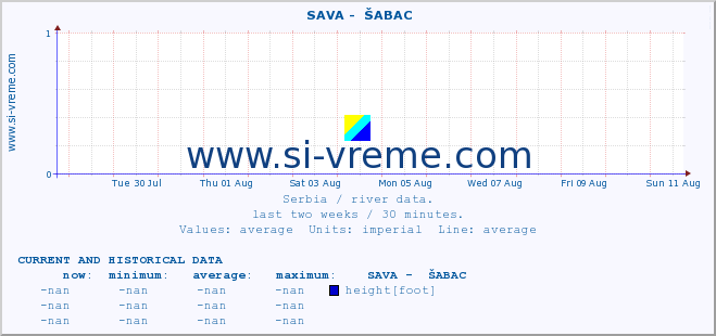  ::  SAVA -  ŠABAC :: height |  |  :: last two weeks / 30 minutes.