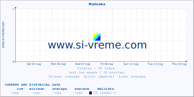  :: Malinska :: UV index :: last two weeks / 30 minutes.