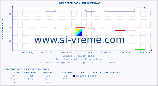  ::  BELI TIMOK -  KNJAŽEVAC :: height |  |  :: last two weeks / 30 minutes.