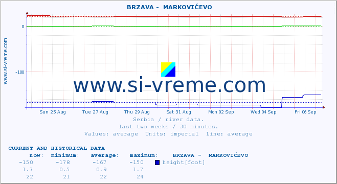  ::  BRZAVA -  MARKOVIĆEVO :: height |  |  :: last two weeks / 30 minutes.