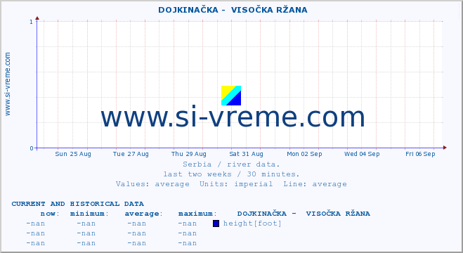  ::  DOJKINAČKA -  VISOČKA RŽANA :: height |  |  :: last two weeks / 30 minutes.