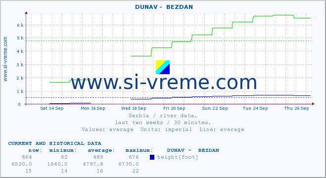  ::  DUNAV -  BEZDAN :: height |  |  :: last two weeks / 30 minutes.