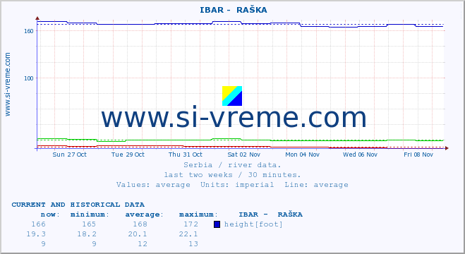  ::  IBAR -  RAŠKA :: height |  |  :: last two weeks / 30 minutes.