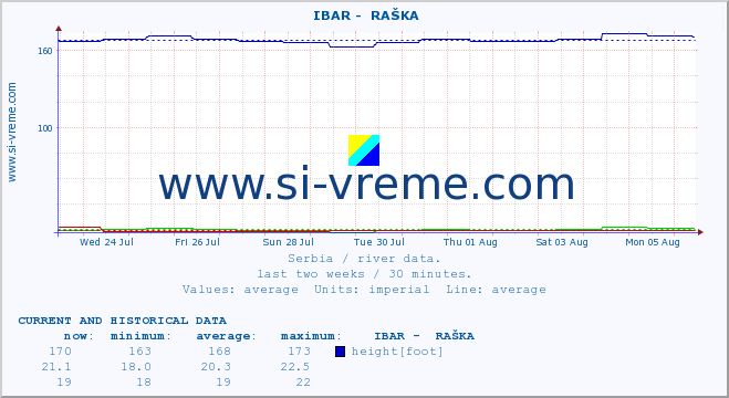  ::  IBAR -  RAŠKA :: height |  |  :: last two weeks / 30 minutes.