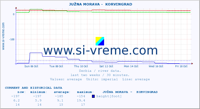  ::  JUŽNA MORAVA -  KORVINGRAD :: height |  |  :: last two weeks / 30 minutes.