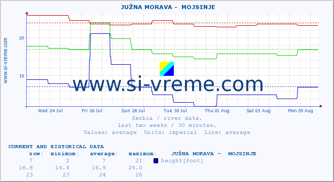  ::  JUŽNA MORAVA -  MOJSINJE :: height |  |  :: last two weeks / 30 minutes.