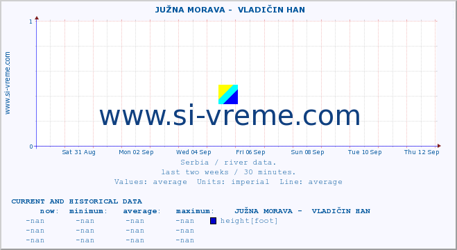  ::  JUŽNA MORAVA -  VLADIČIN HAN :: height |  |  :: last two weeks / 30 minutes.