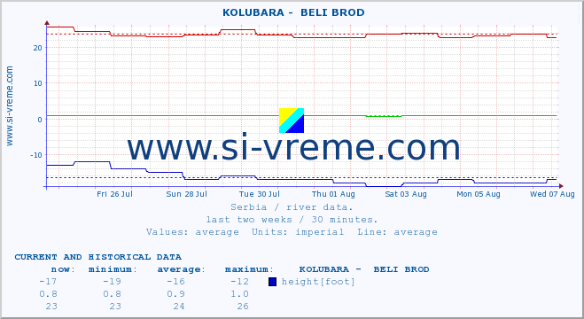  ::  KOLUBARA -  BELI BROD :: height |  |  :: last two weeks / 30 minutes.