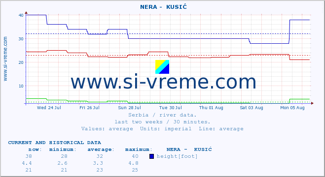  ::  NERA -  KUSIĆ :: height |  |  :: last two weeks / 30 minutes.