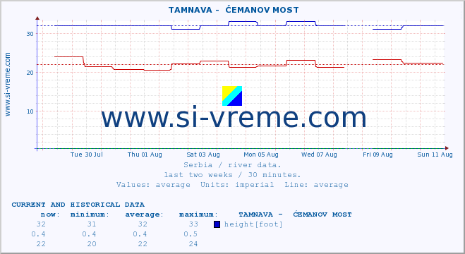  ::  TAMNAVA -  ĆEMANOV MOST :: height |  |  :: last two weeks / 30 minutes.