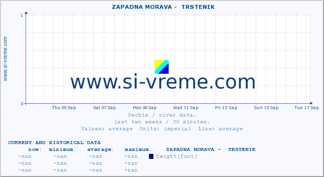  ::  ZAPADNA MORAVA -  TRSTENIK :: height |  |  :: last two weeks / 30 minutes.