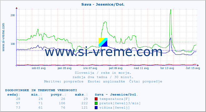 POVPREČJE :: Sava - Jesenice/Dol. :: temperatura | pretok | višina :: zadnja dva tedna / 30 minut.