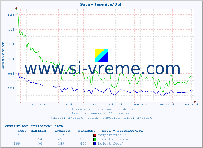  :: Sava - Jesenice/Dol. :: temperature | flow | height :: last two weeks / 30 minutes.