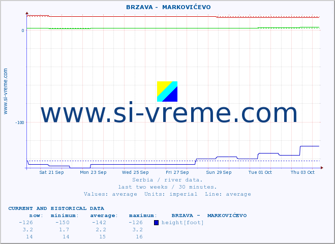  ::  BRZAVA -  MARKOVIĆEVO :: height |  |  :: last two weeks / 30 minutes.