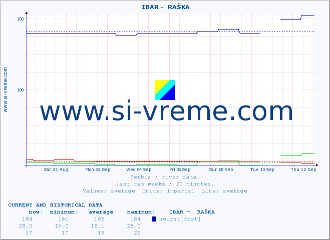  ::  IBAR -  RAŠKA :: height |  |  :: last two weeks / 30 minutes.