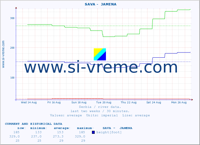  ::  SAVA -  JAMENA :: height |  |  :: last two weeks / 30 minutes.