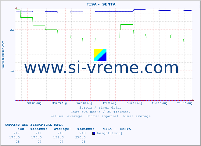  ::  TISA -  SENTA :: height |  |  :: last two weeks / 30 minutes.