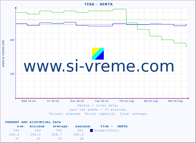  ::  TISA -  SENTA :: height |  |  :: last two weeks / 30 minutes.