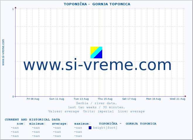  ::  TOPONIČKA -  GORNJA TOPONICA :: height |  |  :: last two weeks / 30 minutes.