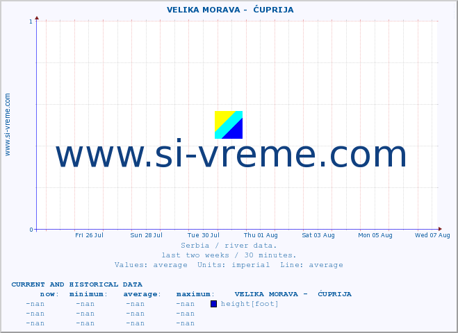  ::  VELIKA MORAVA -  ĆUPRIJA :: height |  |  :: last two weeks / 30 minutes.