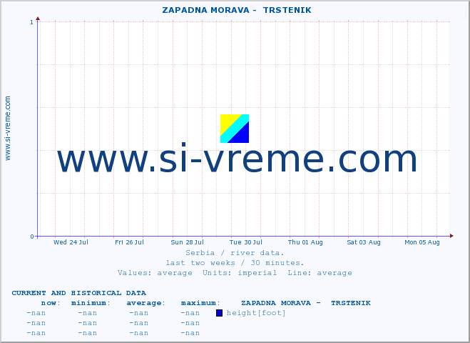  ::  ZAPADNA MORAVA -  TRSTENIK :: height |  |  :: last two weeks / 30 minutes.