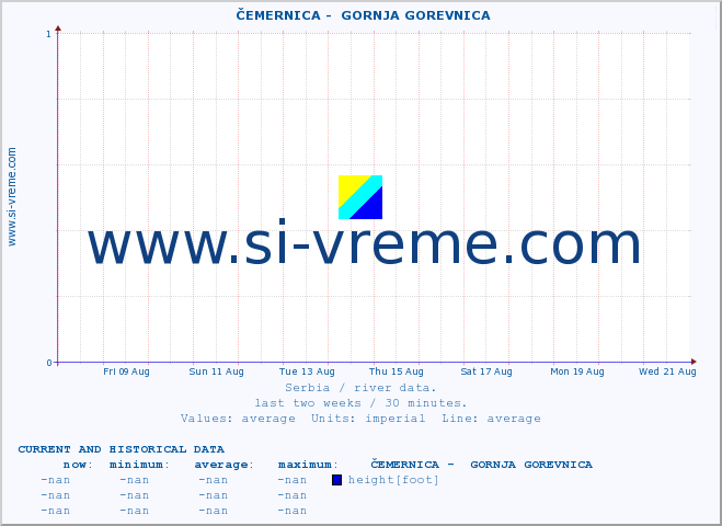  ::  ČEMERNICA -  GORNJA GOREVNICA :: height |  |  :: last two weeks / 30 minutes.