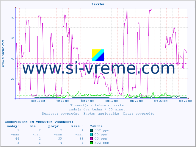 POVPREČJE :: Iskrba :: SO2 | CO | O3 | NO2 :: zadnja dva tedna / 30 minut.
