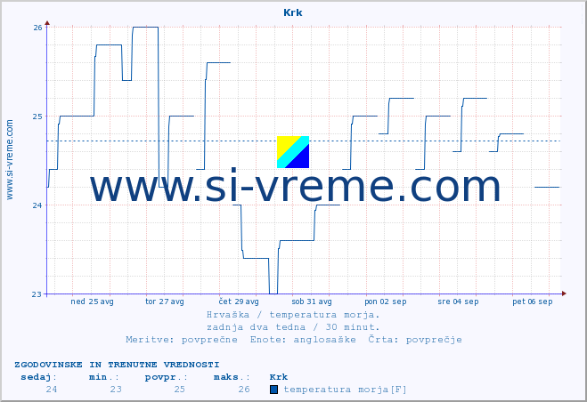 POVPREČJE :: Krk :: temperatura morja :: zadnja dva tedna / 30 minut.