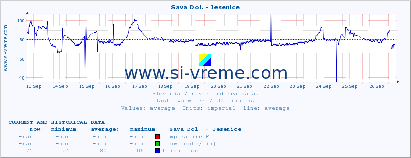  :: Sava Dol. - Jesenice :: temperature | flow | height :: last two weeks / 30 minutes.