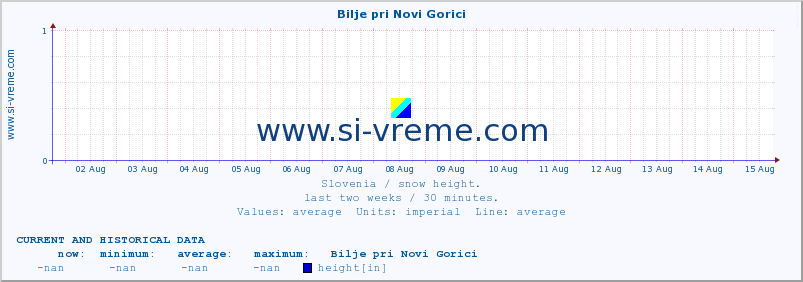  :: Bilje pri Novi Gorici :: height :: last two weeks / 30 minutes.