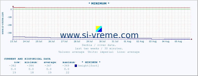  :: * MINIMUM* :: height |  |  :: last two weeks / 30 minutes.