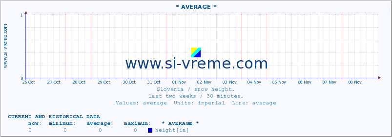  :: * AVERAGE * :: height :: last two weeks / 30 minutes.