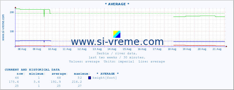  :: * AVERAGE * :: height |  |  :: last two weeks / 30 minutes.