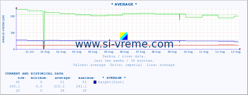  :: * AVERAGE * :: height |  |  :: last two weeks / 30 minutes.