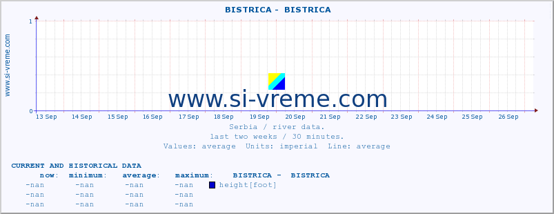  ::  BISTRICA -  BISTRICA :: height |  |  :: last two weeks / 30 minutes.