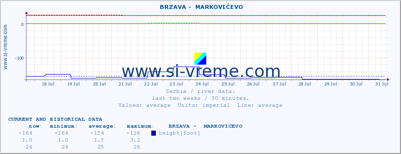  ::  BRZAVA -  MARKOVIĆEVO :: height |  |  :: last two weeks / 30 minutes.