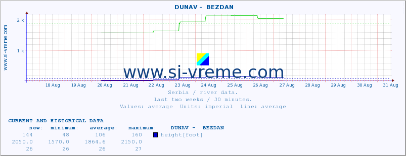  ::  DUNAV -  BEZDAN :: height |  |  :: last two weeks / 30 minutes.