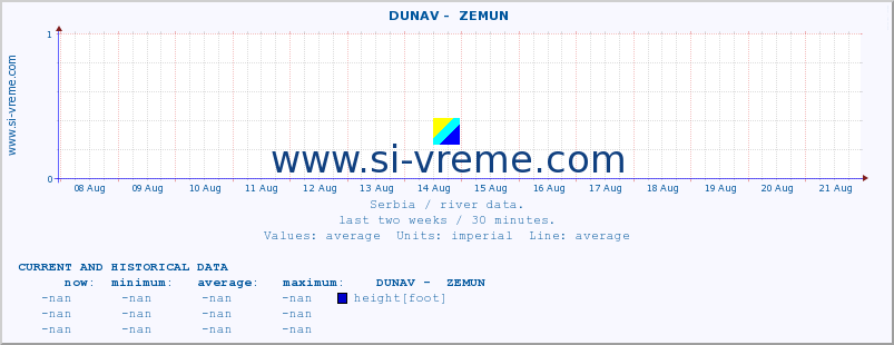  ::  DUNAV -  ZEMUN :: height |  |  :: last two weeks / 30 minutes.